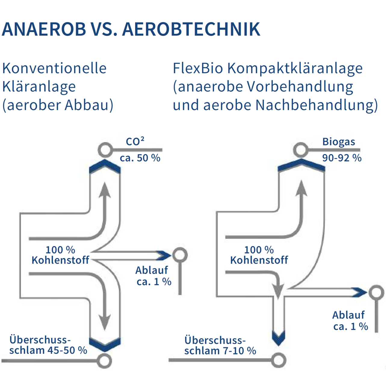 Vergleich zwischen konventioneller aerober Kläranlage und FlexBio Kompaktkläranlage mit anaerober Vorbehandlung und aerober Nachbehandlung: weniger Überschussschlamm und Umwandlung organischer Kohlenstofffracht in Biogas.